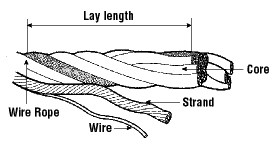 Parts - Wire Rope - Inspection